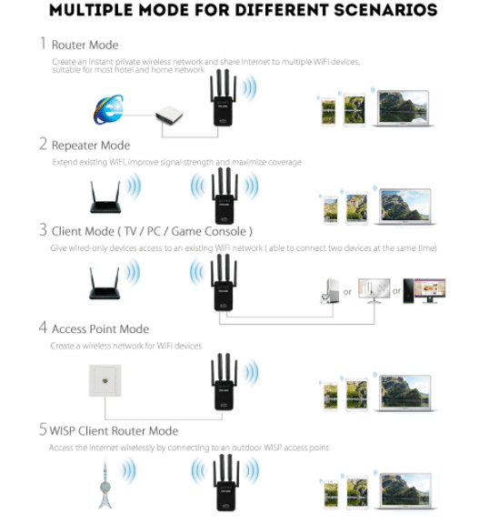Wi-Fi rekkeviddeforsterker (Repeater / Forsterker) 300Mbps - 2.4 GHz | Skanto