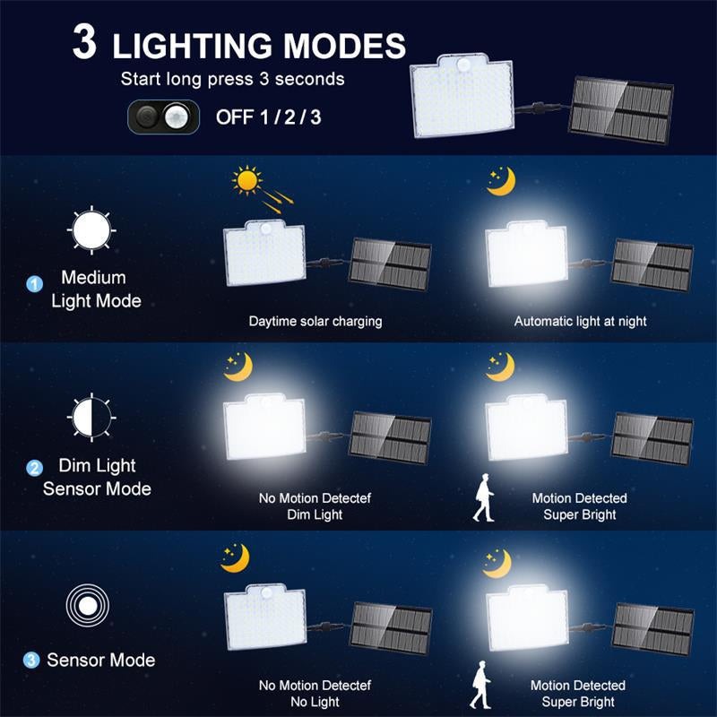 Skanto | 106 LED Utendørs Solenergi Sikkerhetslys med Bevegelsessensor – Vanntett Vegglampe for Hage, Innkjørsel & Patio