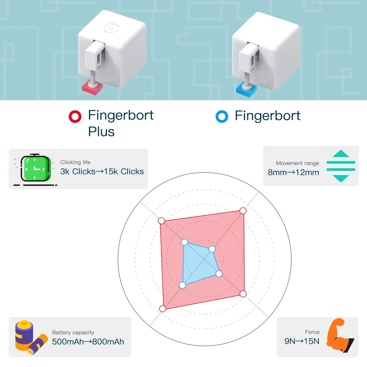 Tuya Fingerbot Knapptaster - Wifi Programmerbar Kontroll via SmartLife Google Alexa Apps