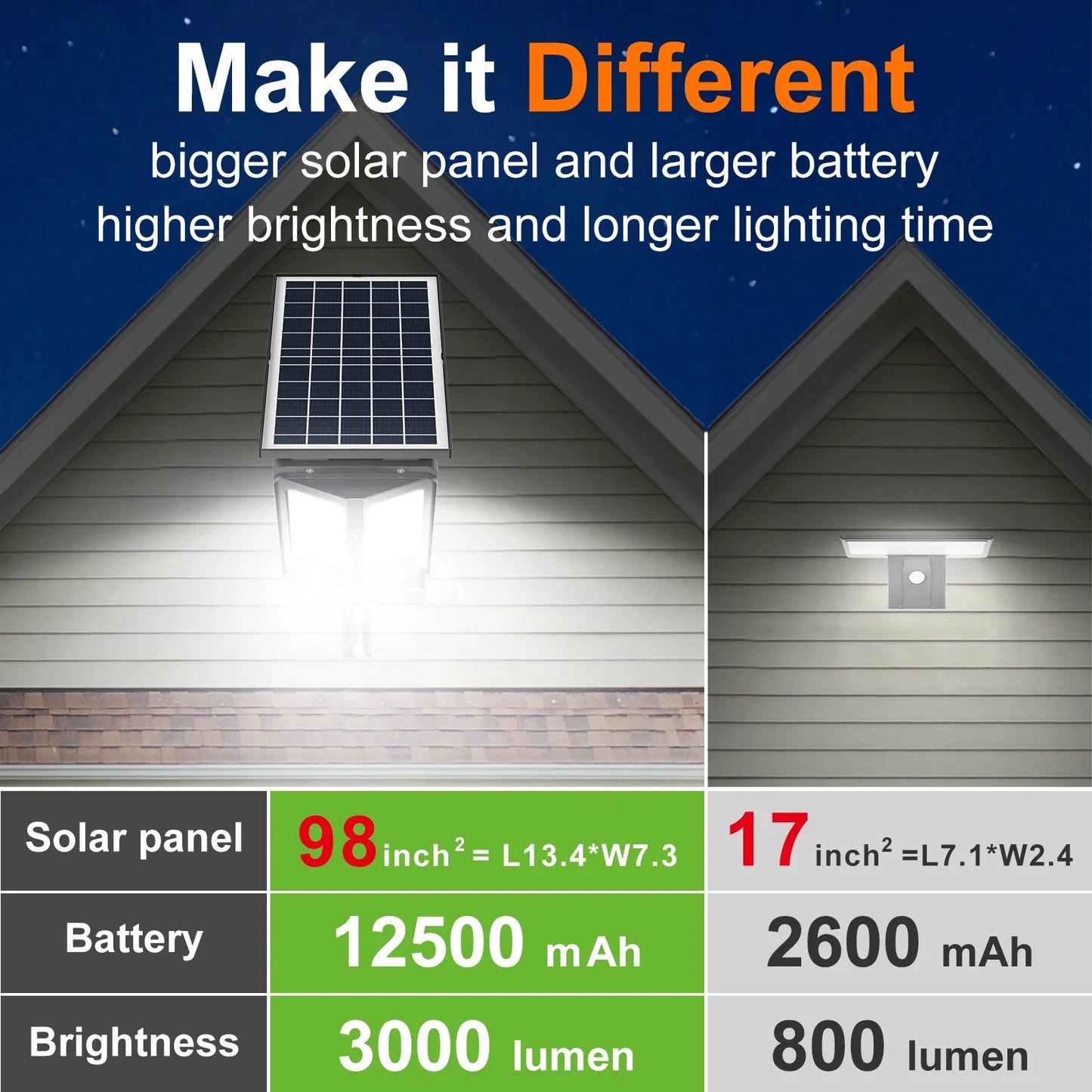 Norvo | HelionGuard ProLight 12000 Solar-LED Spotlight med Fjernkontroll | Bevegelsessensor opptil 30 m | 3000 lm | IP65 | For Hage, Garasje & Gårdsbelysning