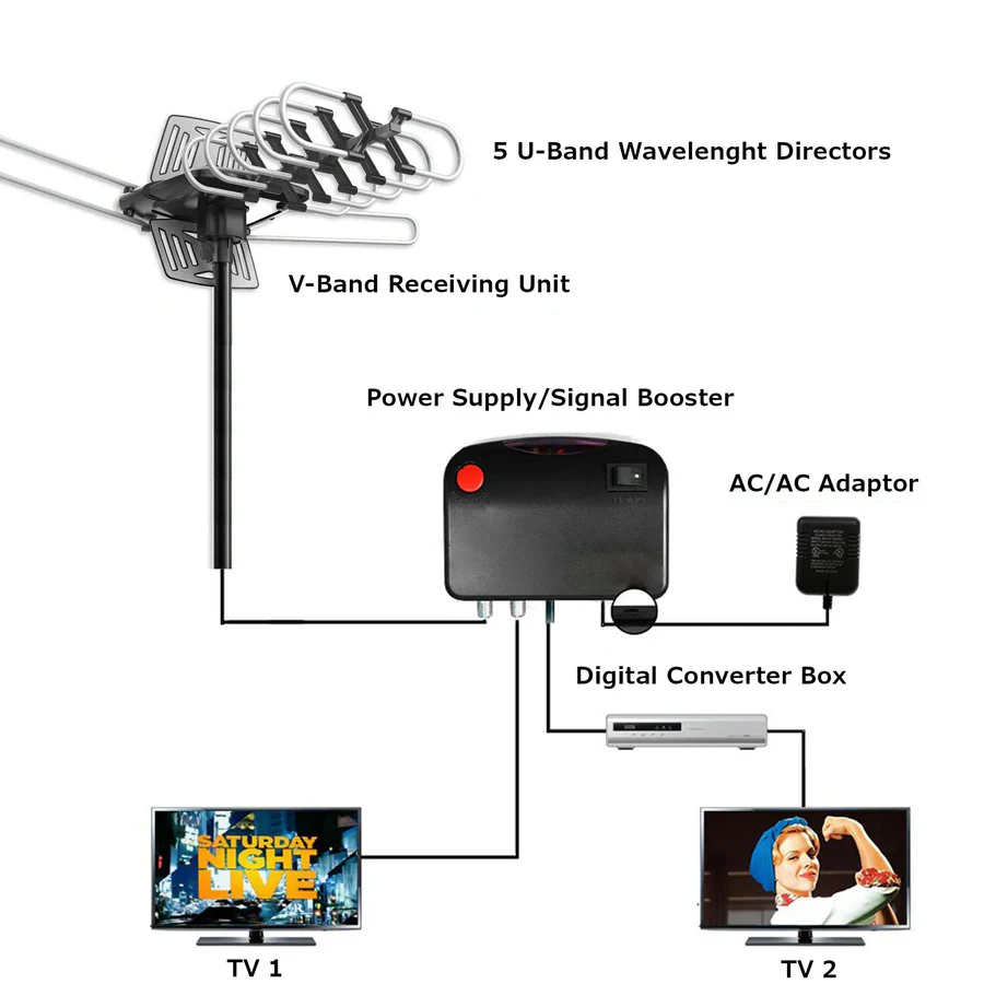 Skanto | Utendørs HD TV Antenne med 360° Motor