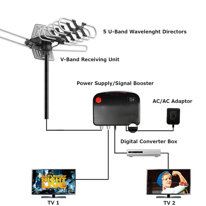 Skanto | Utendørs HD TV Antenne med 360° Motor