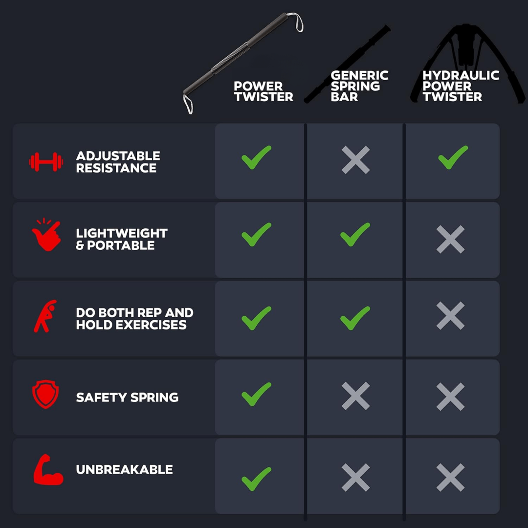 Norvo | Powerwist Overkroppstreningsstang – Justerbar Motstand – Fullkropps Styrke- & Utholdenhetstrener – Kompakt Hjemmegymutstyr