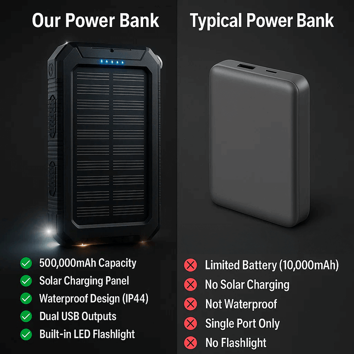 Skanto | SOLARVAULT – Vanntett solenergi bank med 500000mAh for utendørs eventyr